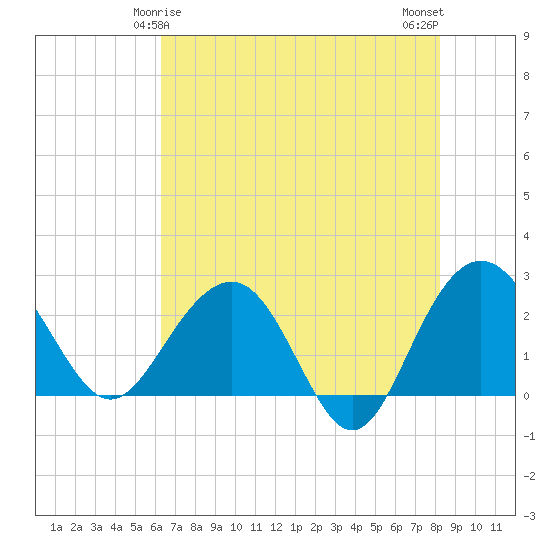 Old Rice Mill tide chart for Wednesday, May 17, 2023