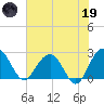 Old Rice Mill tide chart for Friday, May 19, 2023