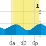 Old Rice Mill tide chart for Monday, May 1, 2023