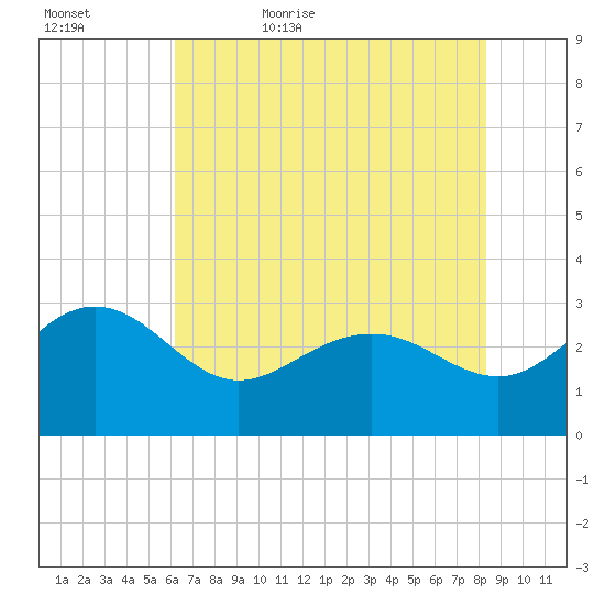 Old Rice Mill tide chart for Wednesday, May 24, 2023