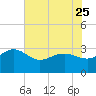 Old Rice Mill tide chart for Thursday, May 25, 2023