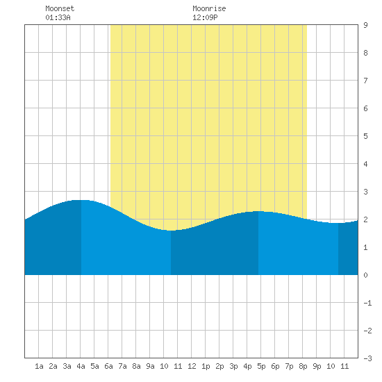 Old Rice Mill tide chart for Friday, May 26, 2023