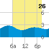 Old Rice Mill tide chart for Friday, May 26, 2023