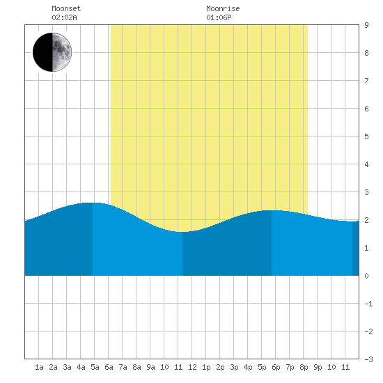 Old Rice Mill tide chart for Saturday, May 27, 2023