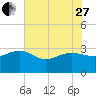 Old Rice Mill tide chart for Saturday, May 27, 2023