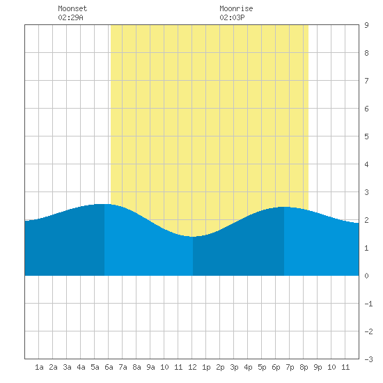 Old Rice Mill tide chart for Sunday, May 28, 2023