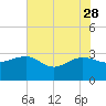 Old Rice Mill tide chart for Sunday, May 28, 2023