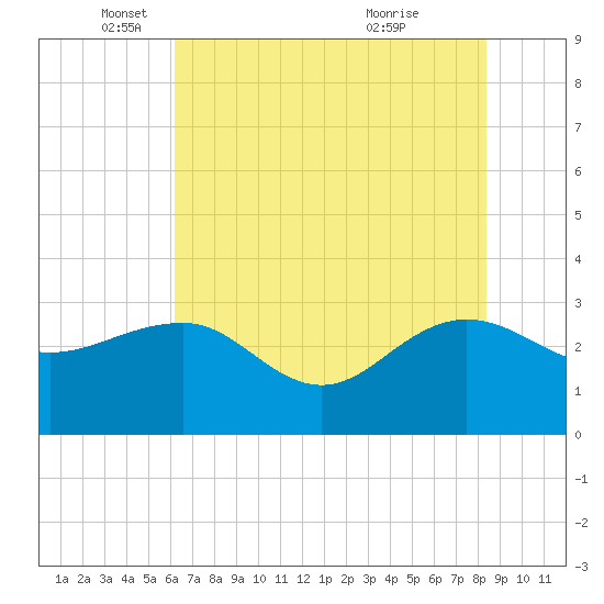 Old Rice Mill tide chart for Monday, May 29, 2023