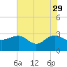 Old Rice Mill tide chart for Monday, May 29, 2023