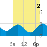 Old Rice Mill tide chart for Tuesday, May 2, 2023