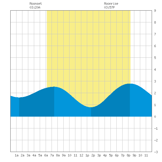 Old Rice Mill tide chart for Tuesday, May 30, 2023