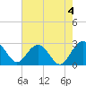 Old Rice Mill tide chart for Thursday, May 4, 2023