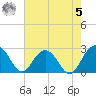 Old Rice Mill tide chart for Friday, May 5, 2023