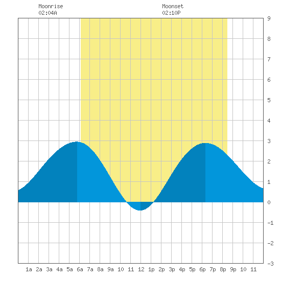 Old Rice Mill tide chart for Sunday, June 11, 2023