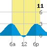 Old Rice Mill tide chart for Sunday, June 11, 2023