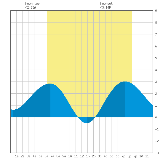 Old Rice Mill tide chart for Monday, June 12, 2023