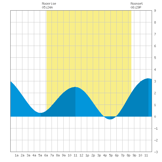 Old Rice Mill tide chart for Saturday, June 17, 2023