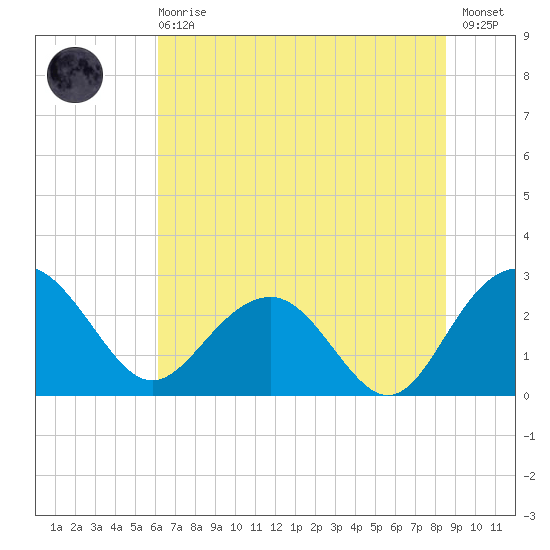 Old Rice Mill tide chart for Sunday, June 18, 2023