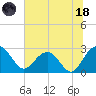 Old Rice Mill tide chart for Sunday, June 18, 2023