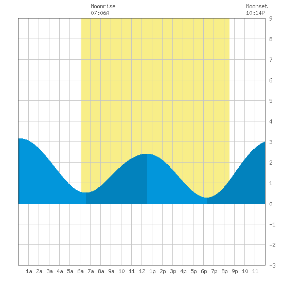 Old Rice Mill tide chart for Monday, June 19, 2023