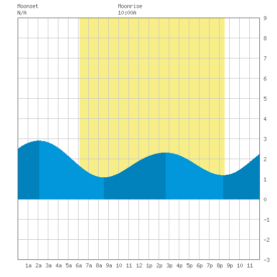 Old Rice Mill tide chart for Thursday, June 22, 2023