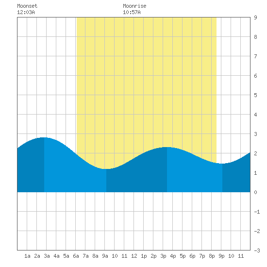 Old Rice Mill tide chart for Friday, June 23, 2023