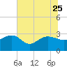 Old Rice Mill tide chart for Sunday, June 25, 2023