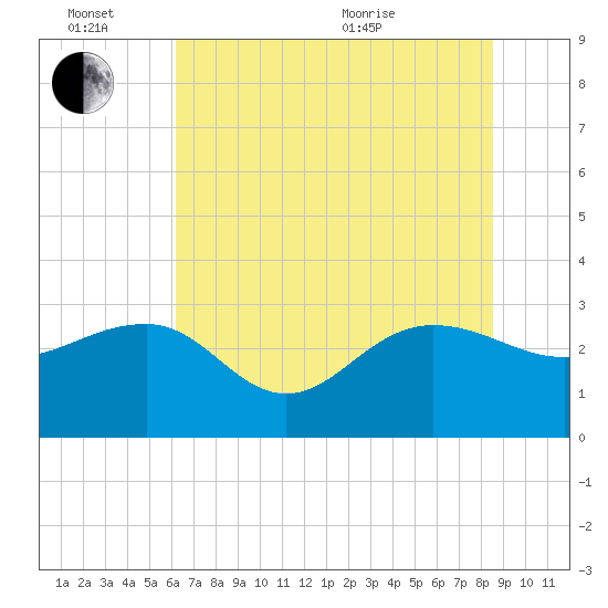 Old Rice Mill tide chart for Monday, June 26, 2023
