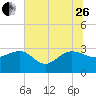 Old Rice Mill tide chart for Monday, June 26, 2023