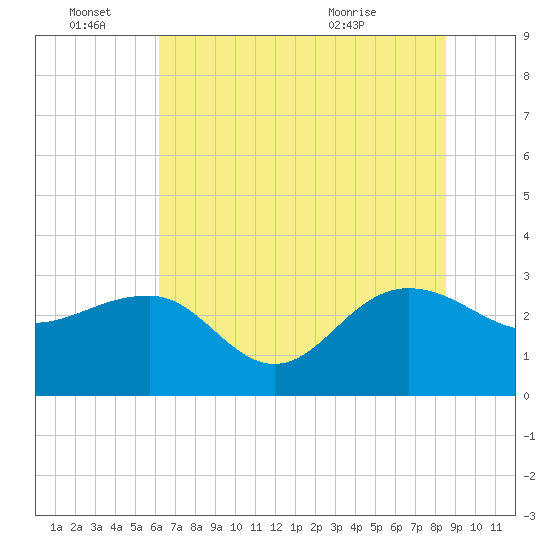 Old Rice Mill tide chart for Tuesday, June 27, 2023