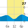 Old Rice Mill tide chart for Tuesday, June 27, 2023