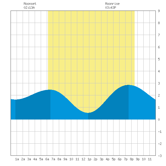 Old Rice Mill tide chart for Wednesday, June 28, 2023