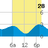 Old Rice Mill tide chart for Wednesday, June 28, 2023