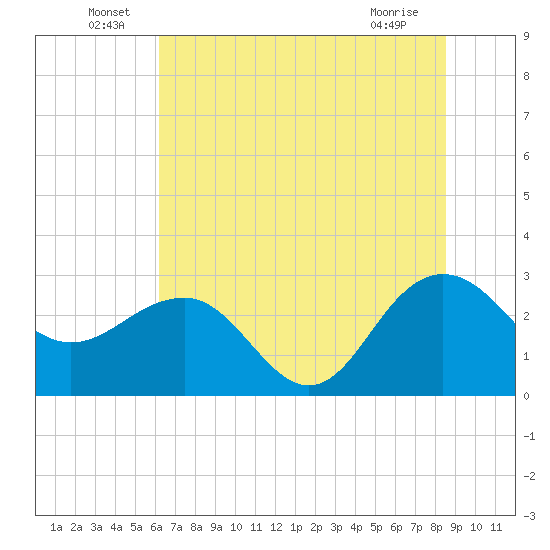 Old Rice Mill tide chart for Thursday, June 29, 2023