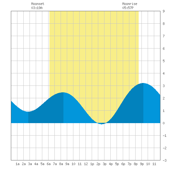 Old Rice Mill tide chart for Friday, June 30, 2023