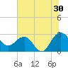 Old Rice Mill tide chart for Friday, June 30, 2023