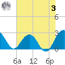 Old Rice Mill tide chart for Saturday, June 3, 2023