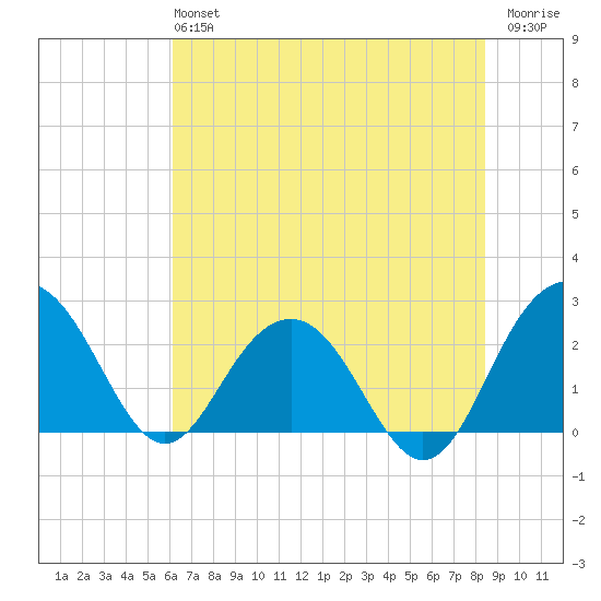 Old Rice Mill tide chart for Sunday, June 4, 2023