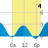 Old Rice Mill tide chart for Sunday, June 4, 2023