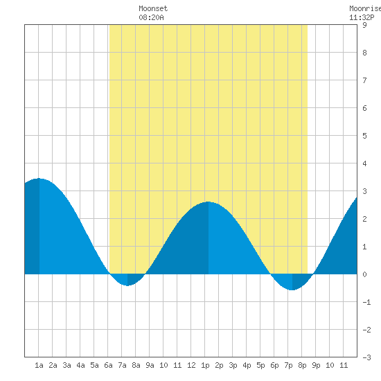 Old Rice Mill tide chart for Tuesday, June 6, 2023