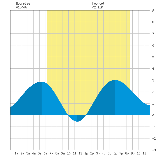 Old Rice Mill tide chart for Monday, July 10, 2023