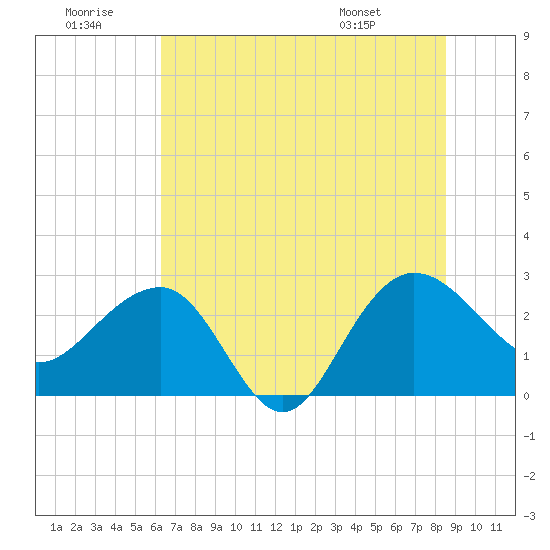 Old Rice Mill tide chart for Tuesday, July 11, 2023