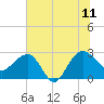 Old Rice Mill tide chart for Tuesday, July 11, 2023