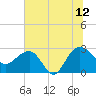 Old Rice Mill tide chart for Wednesday, July 12, 2023