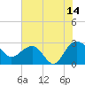 Old Rice Mill tide chart for Friday, July 14, 2023