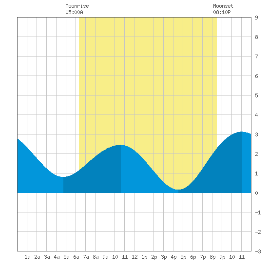 Old Rice Mill tide chart for Sunday, July 16, 2023