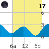Old Rice Mill tide chart for Monday, July 17, 2023