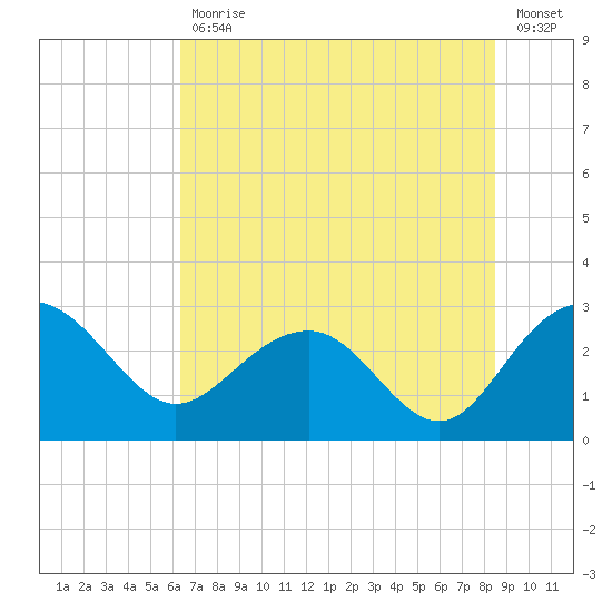 Old Rice Mill tide chart for Tuesday, July 18, 2023
