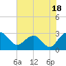 Old Rice Mill tide chart for Tuesday, July 18, 2023
