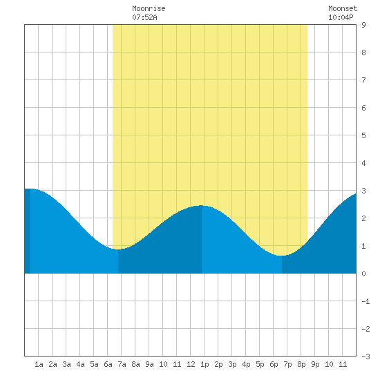 Old Rice Mill tide chart for Wednesday, July 19, 2023